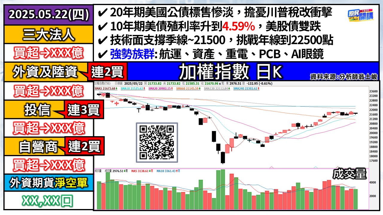 [股民開講]20250522-翁-01-加權日K