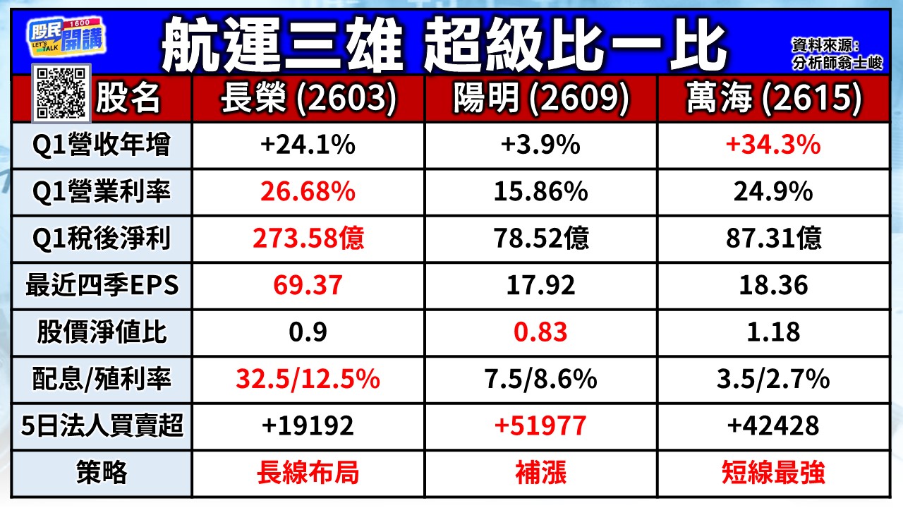 [股民開講]20250522-翁-02-航運三雄
