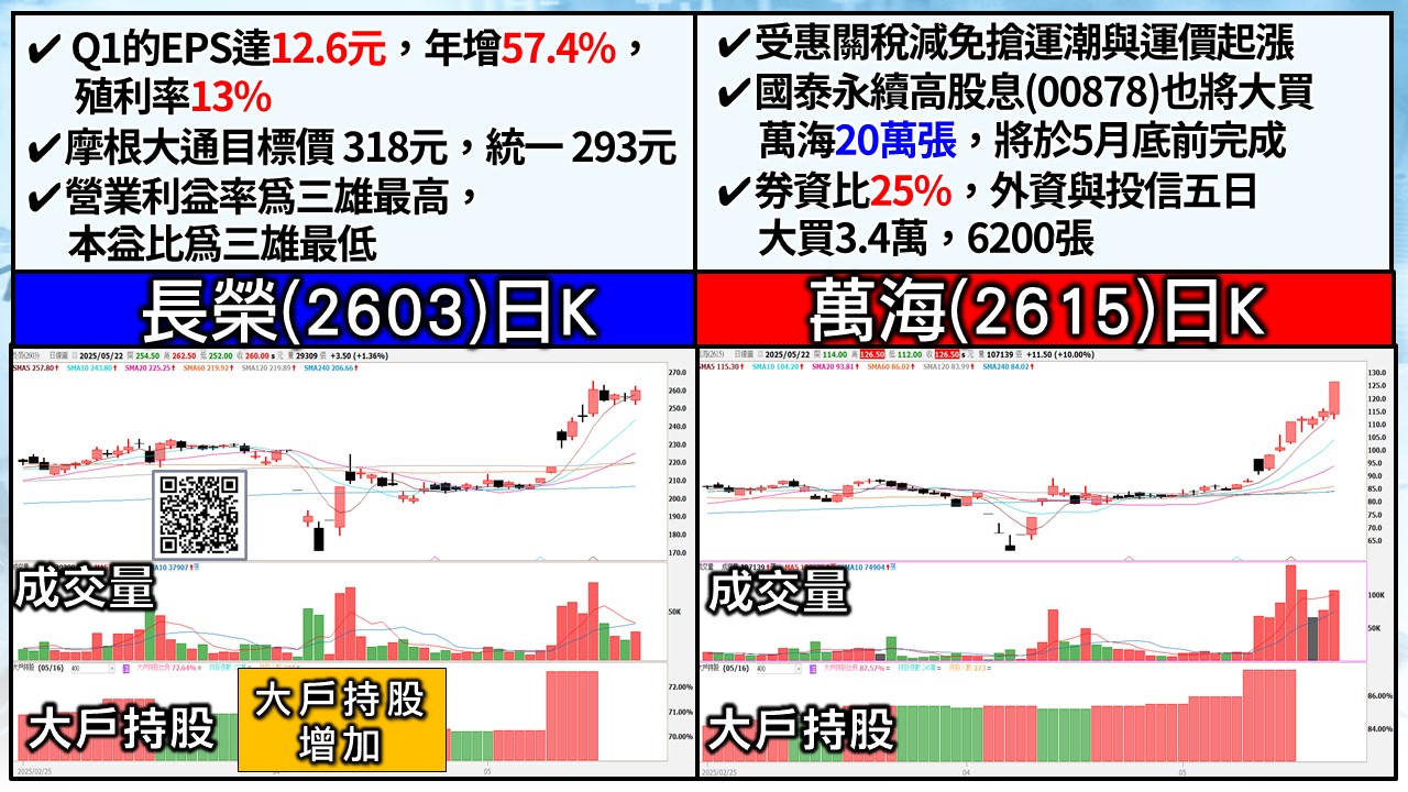 [股民開講]20250522-翁-03-長榮、萬海
