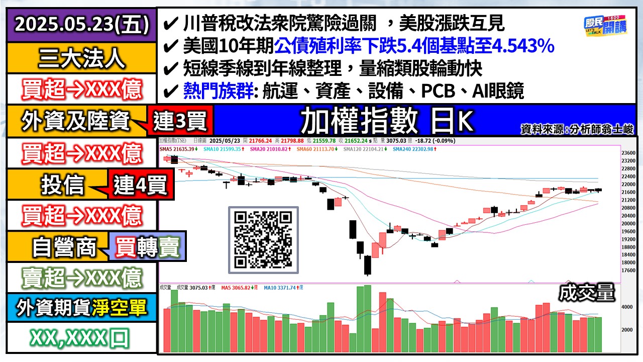 [股民開講]20250523-翁-01-加權日K