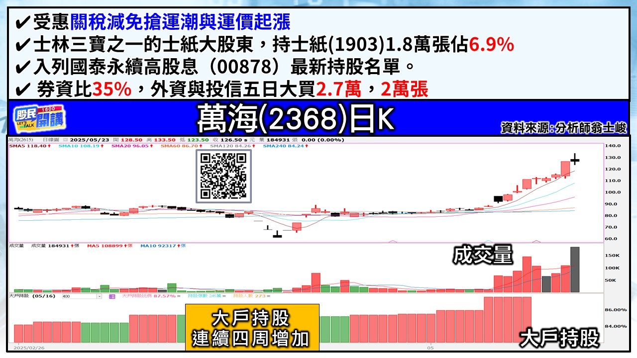 [股民開講]20250523-翁-05-萬海