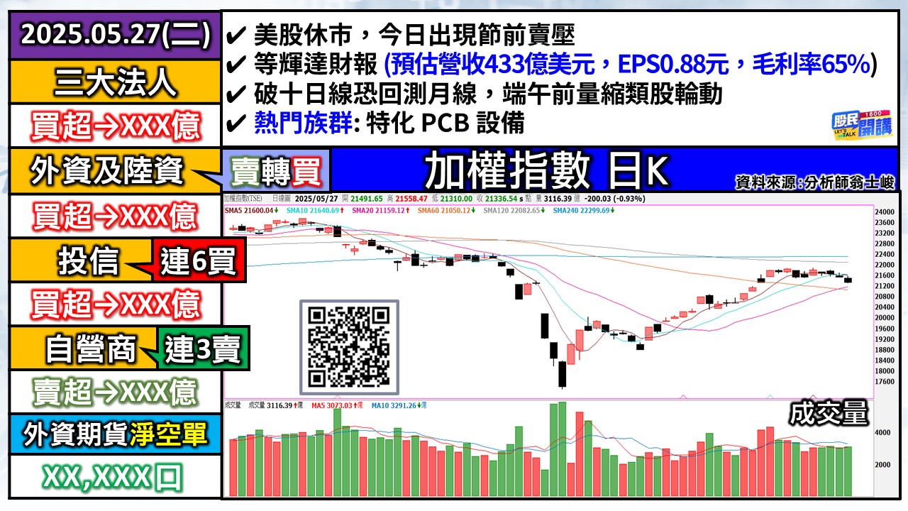 [股民開講]20250527-翁-01-加權日K