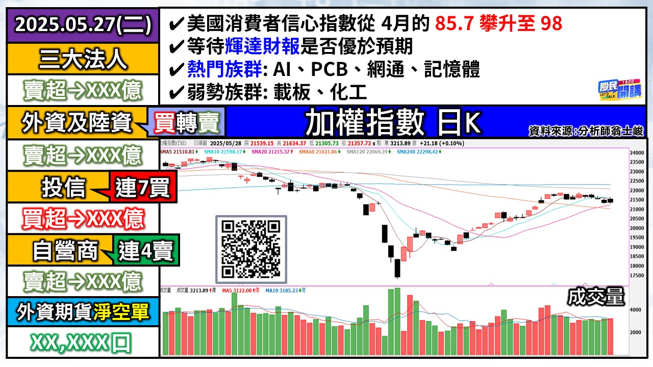 [股民開講]20250528-翁-01-加權日K
