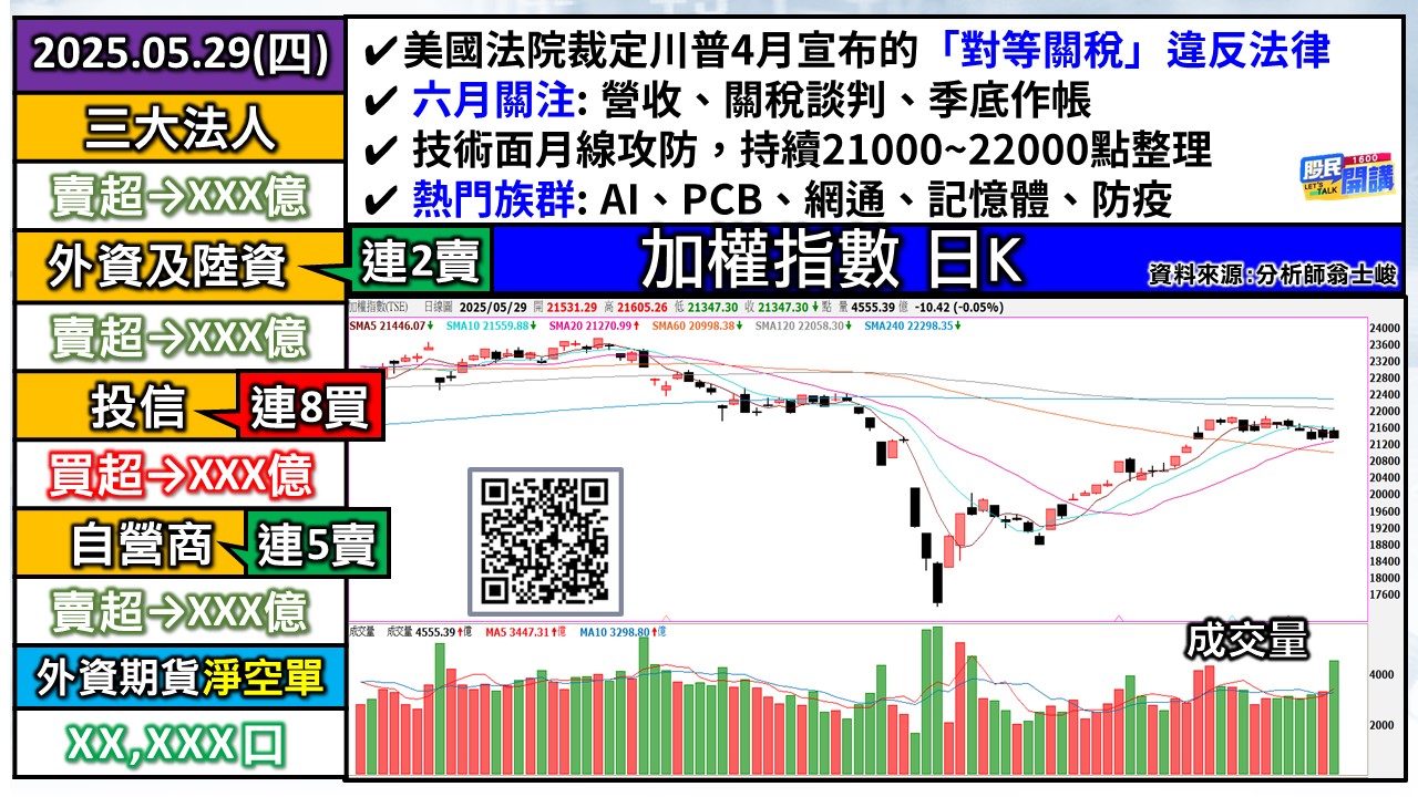 [股民開講]20250529-翁-01-加權日K