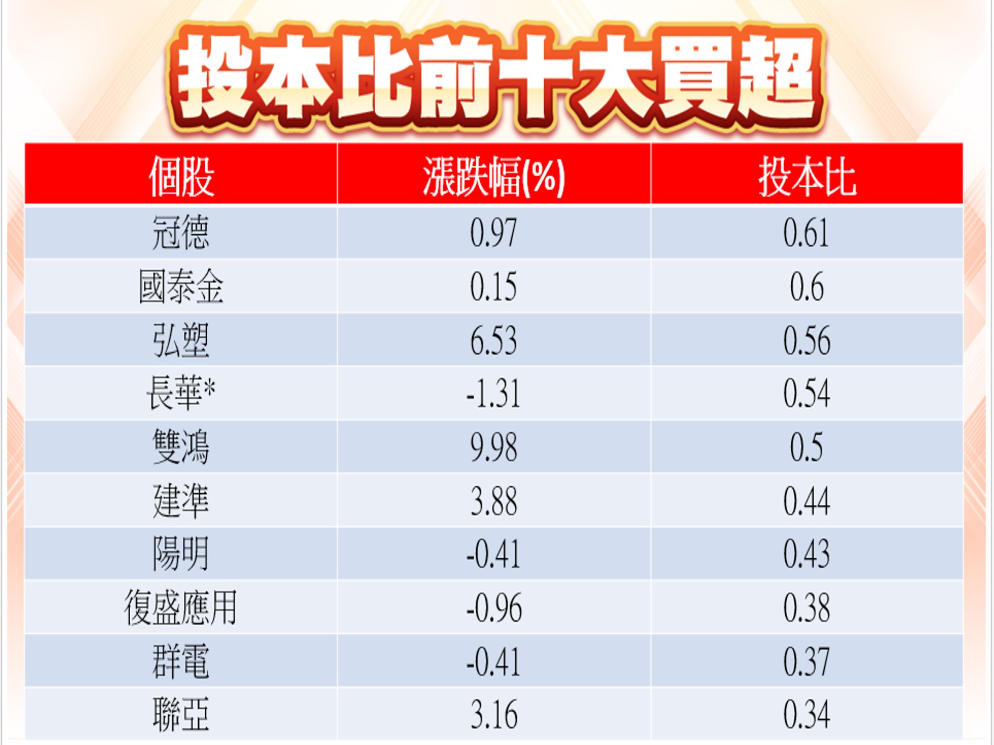 股市大富翁軟體-06/13投信前十大買超