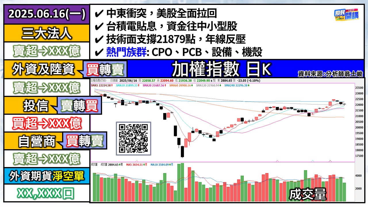 [股民開講]20250616-翁-01-加權日K