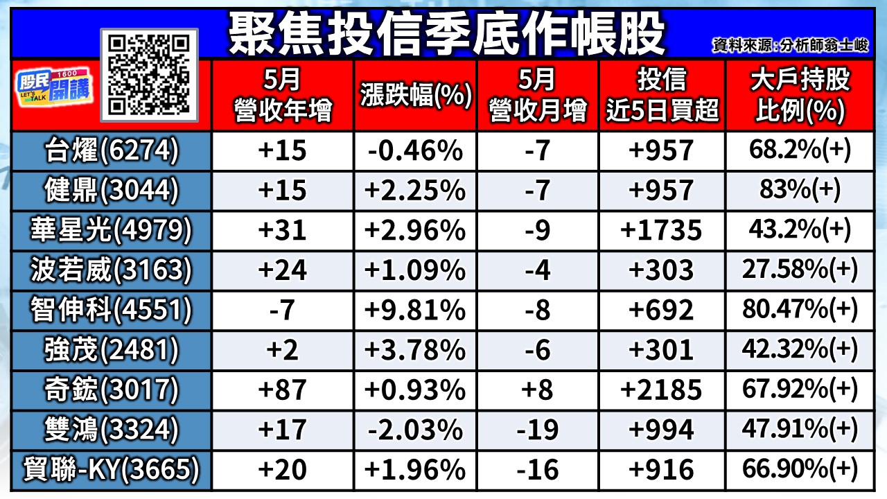 [股民開講]20250617-翁-02-投信季底作帳股