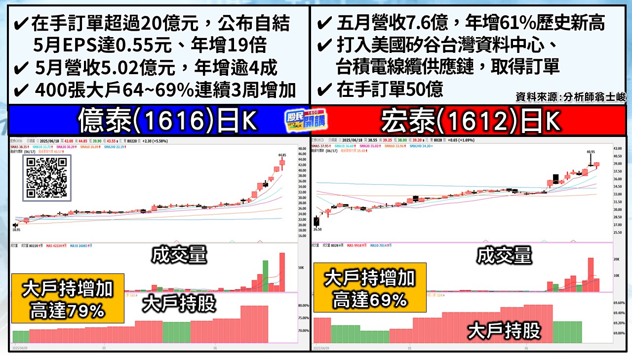 [股民開講]20250618-翁-05-億泰、宏泰