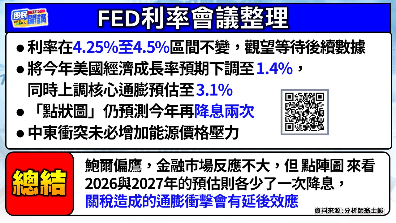 [股民開講]20250619-翁-02-FED利率會議