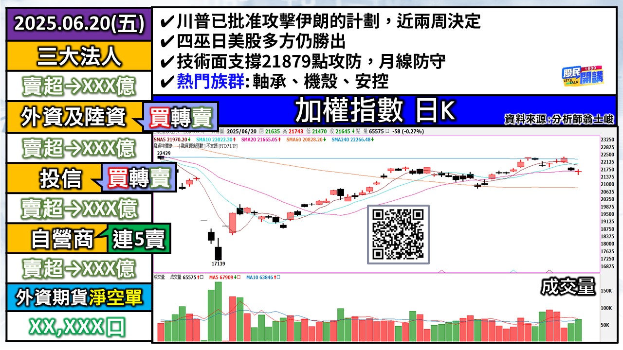 [股民開講]20250620-翁-01-加權日K