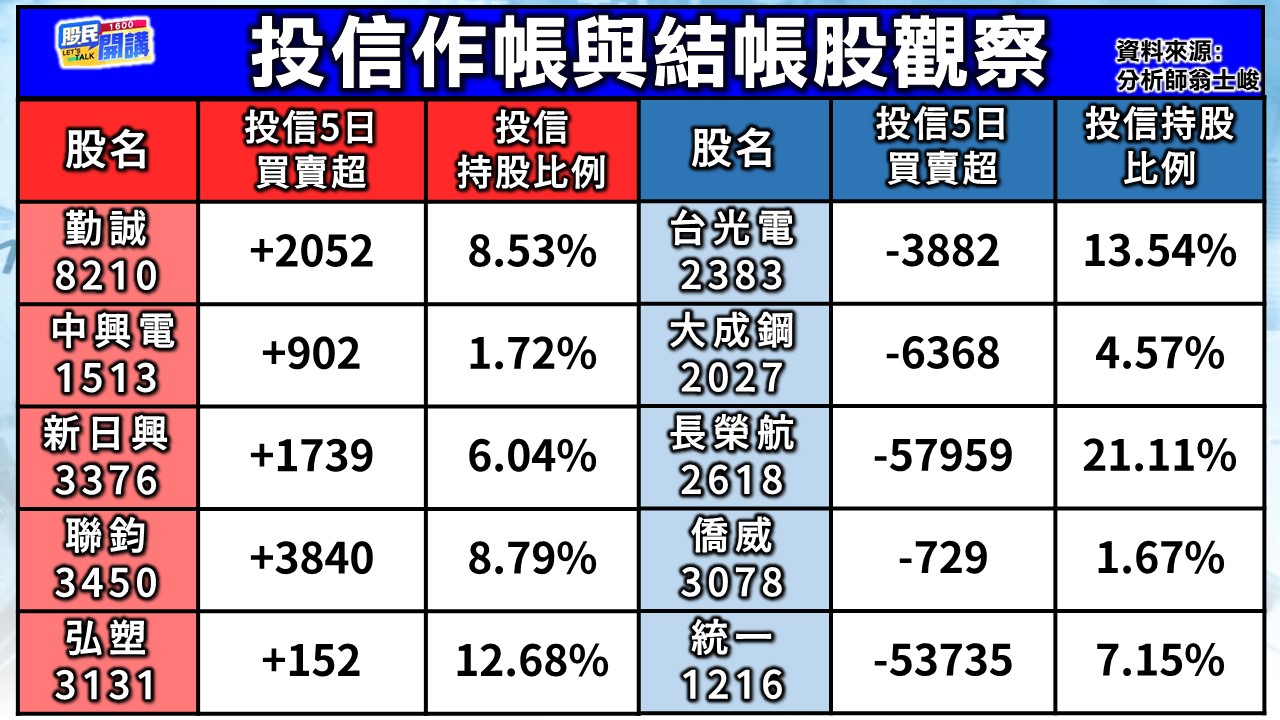 [股民開講]20250620-翁-02-投信作帳與結帳股觀察議