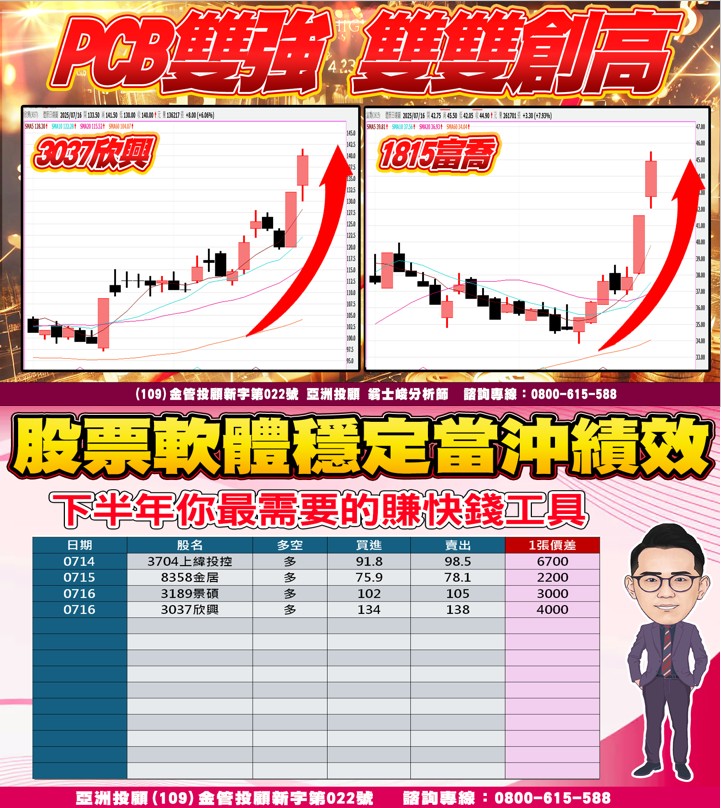 PCB雙強 雙雙創高
