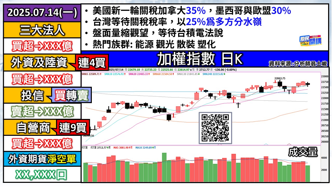 [股民開講]20250714-翁-01-加權日K
