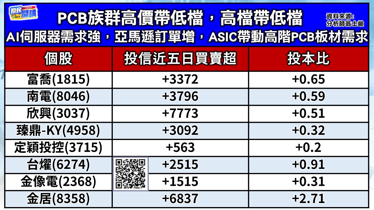 [股民開講]20250715-翁-02-PCB族群
