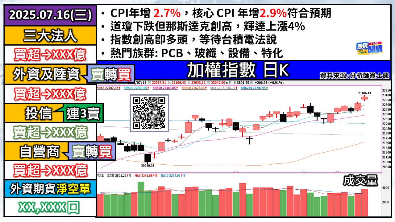 [股民開講]20250716-翁-01-加權日K