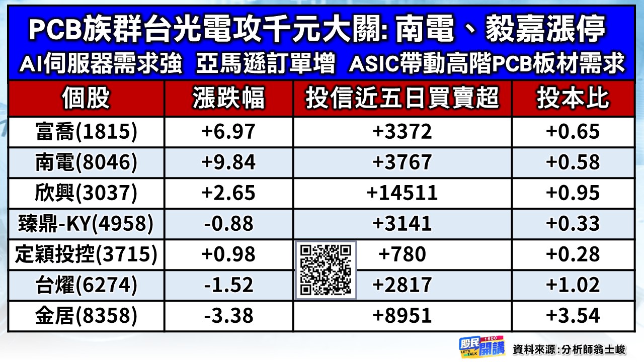 [股民開講]20250716-翁-02-PCB族群