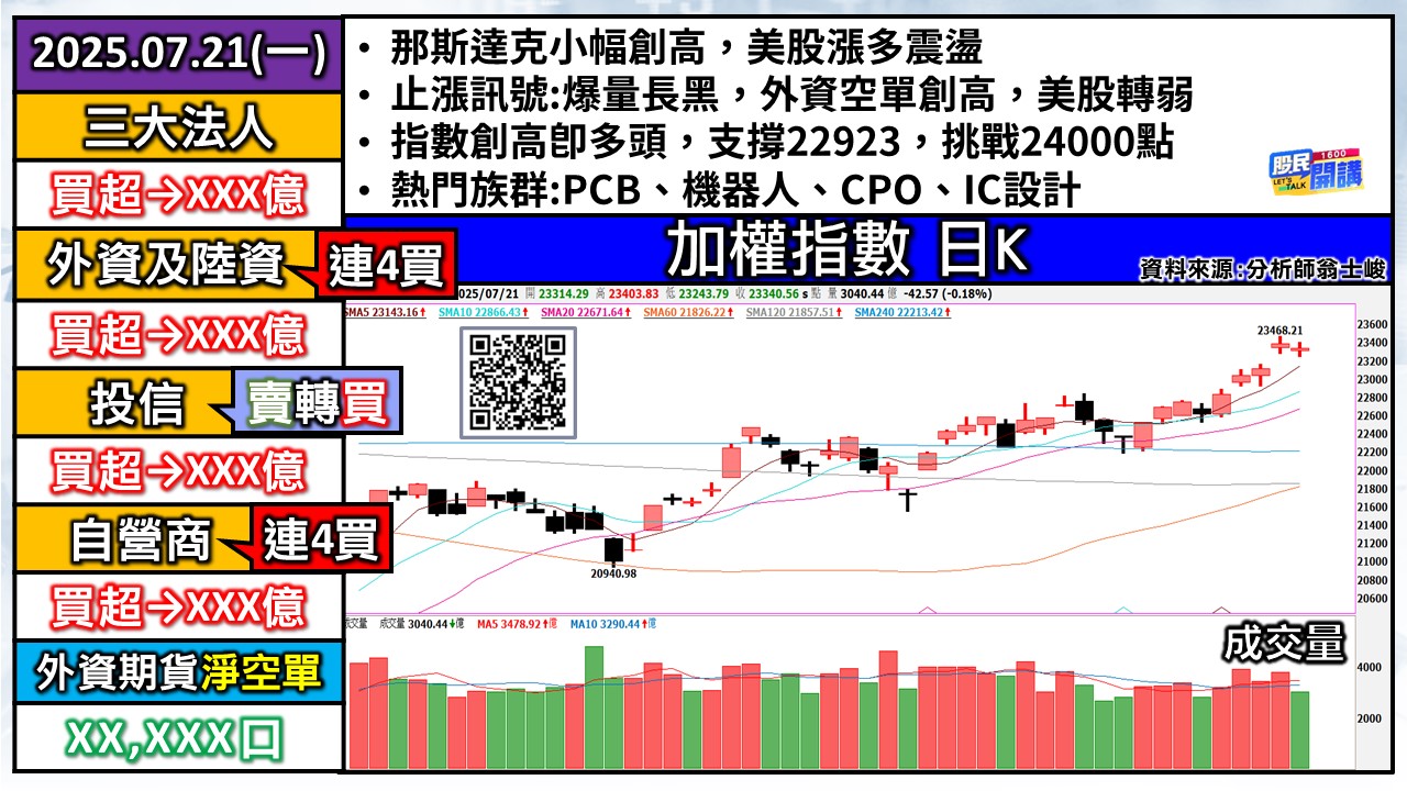 [股民開講]20250721-翁-01-加權日K