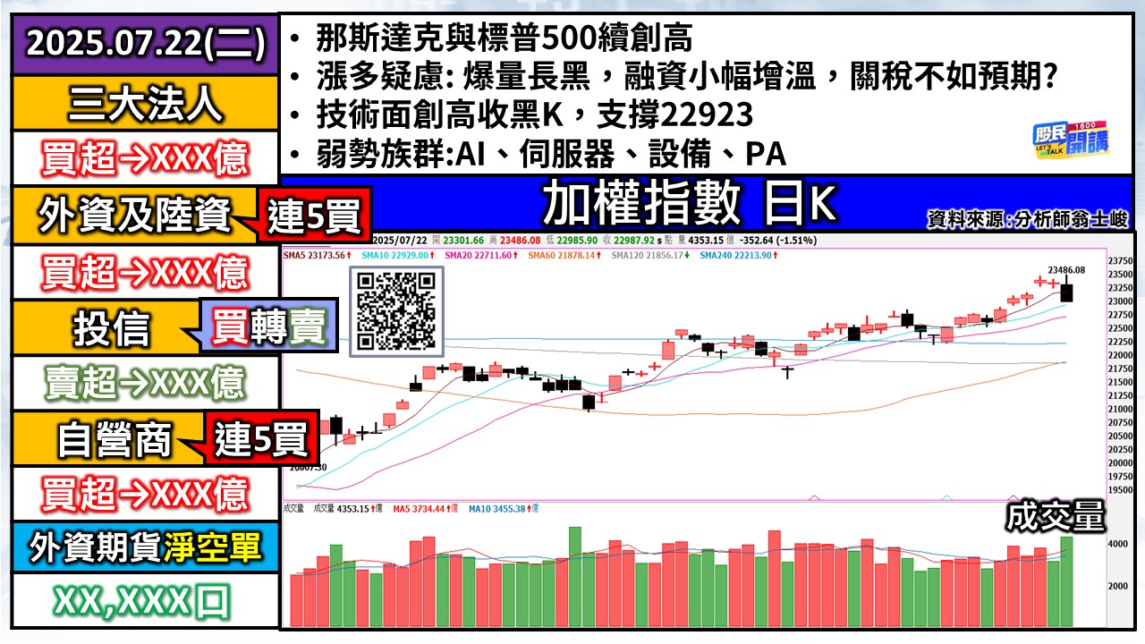 [股民開講]20250722-翁-01-加權日K