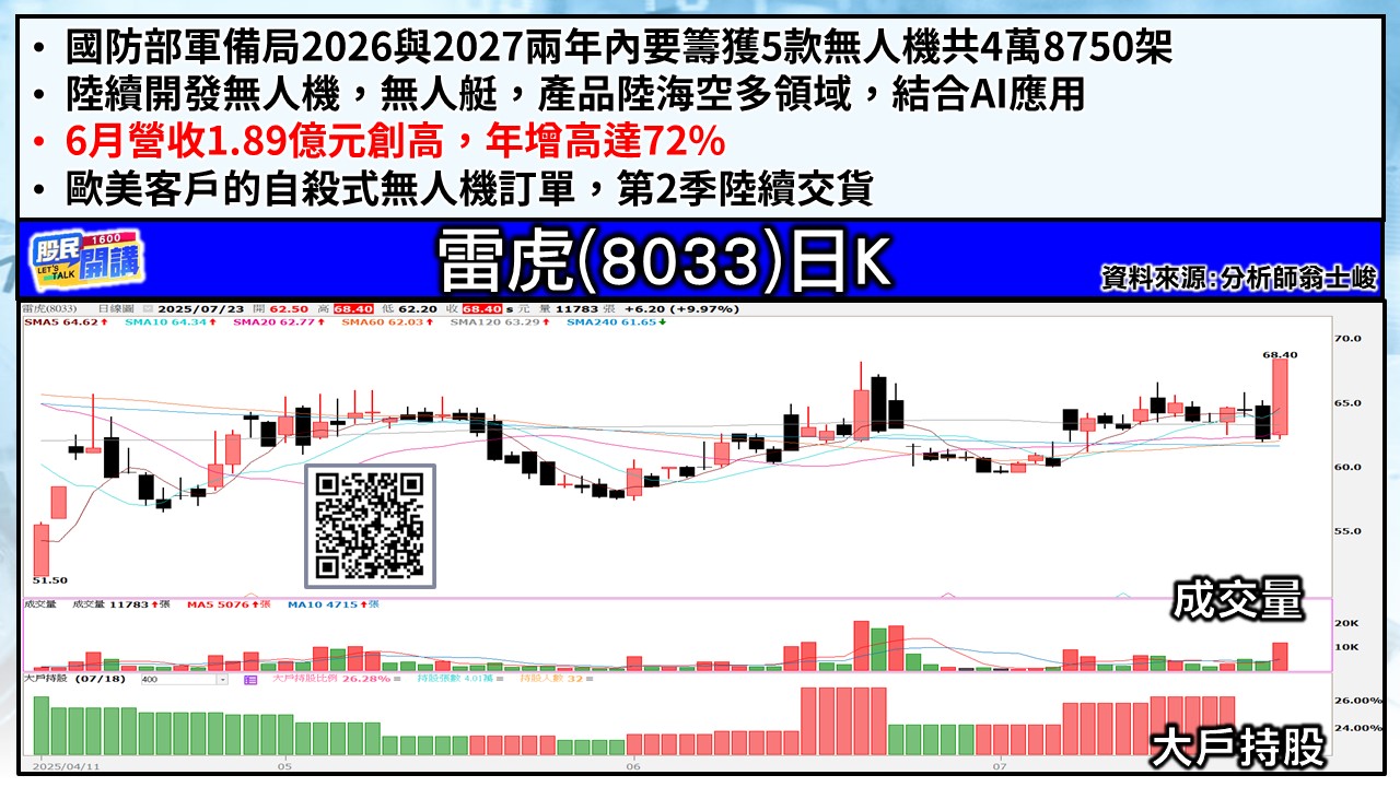 [股民開講]20250723-翁-05-雷虎
