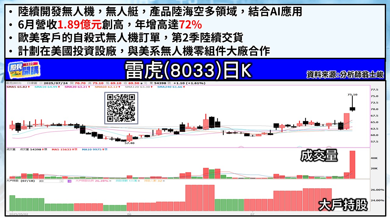 [股民開講]20250724-翁-03-雷虎