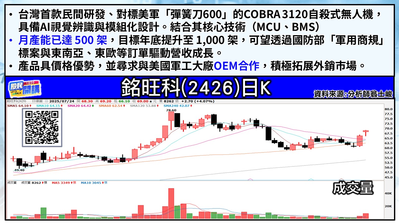 [股民開講]20250724-翁-04-銘旺科