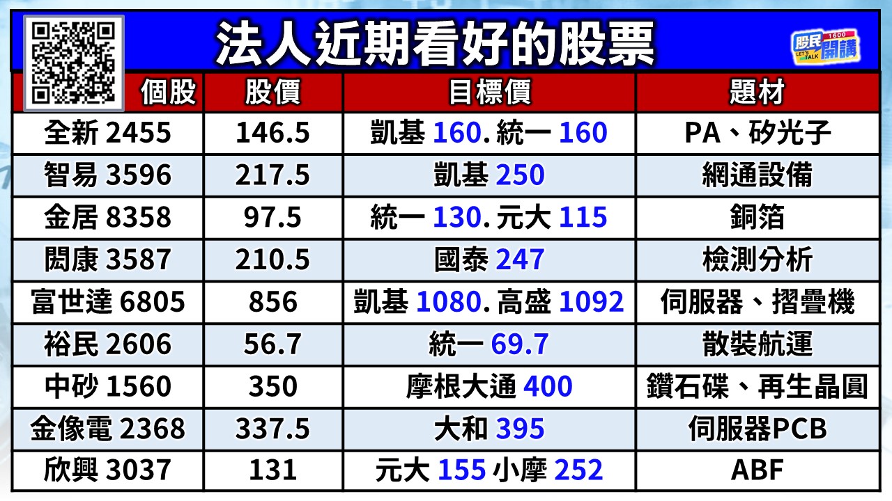 [股民開講]20250725-翁-02-法人近期看好的股票
