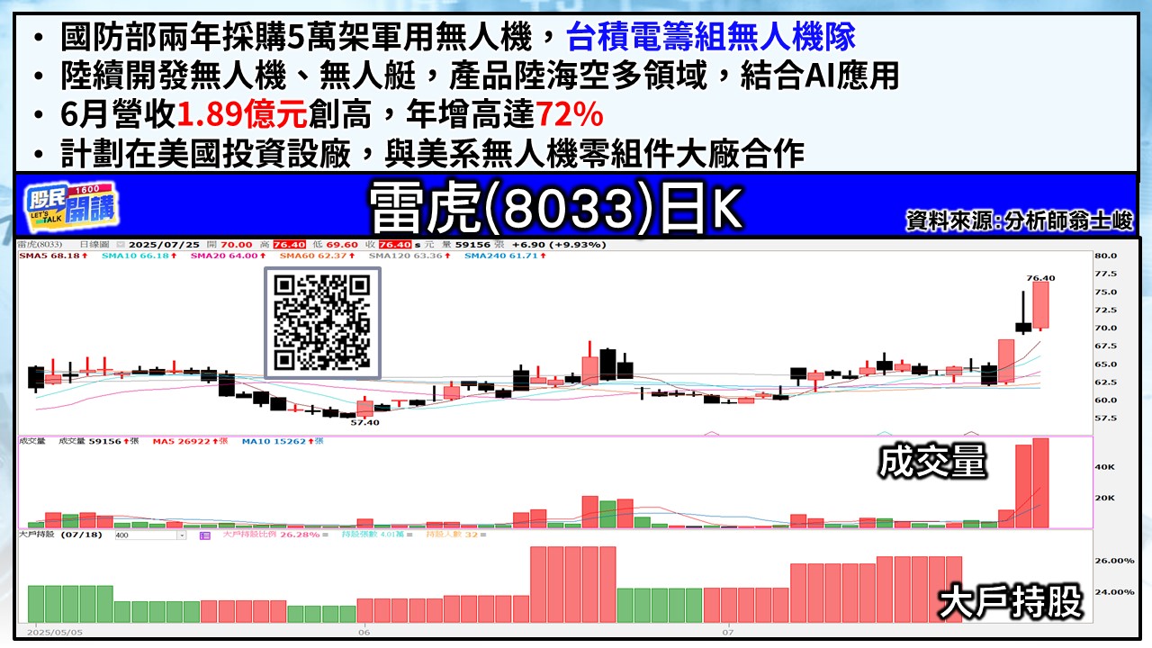 [股民開講]20250725-翁-05-雷虎