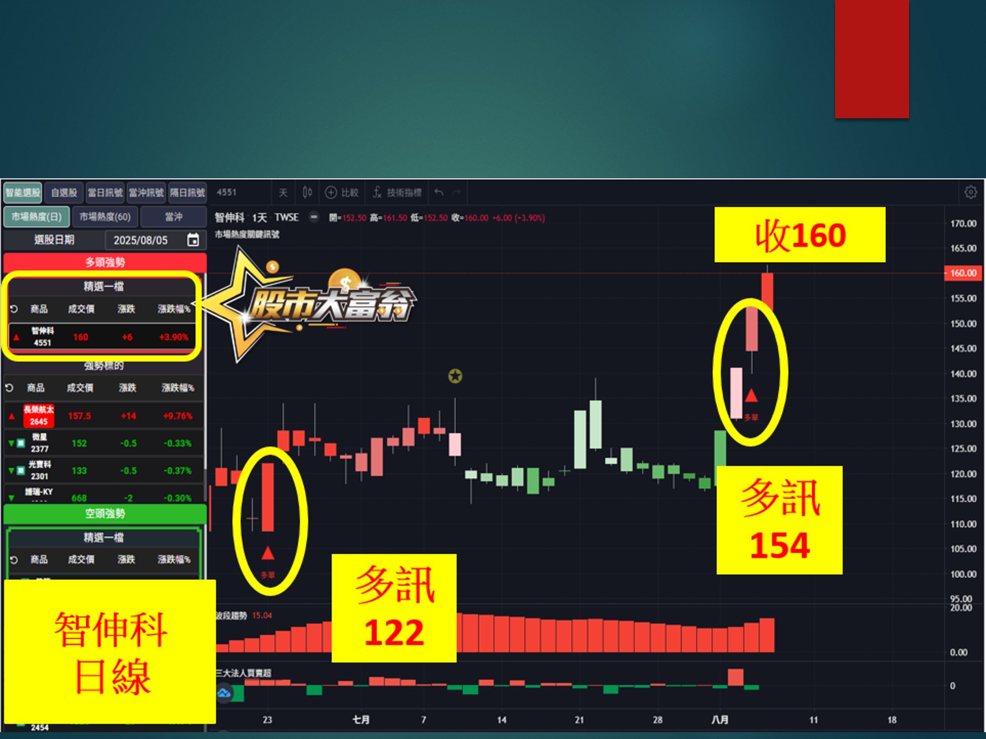 股市大富翁-智伸科