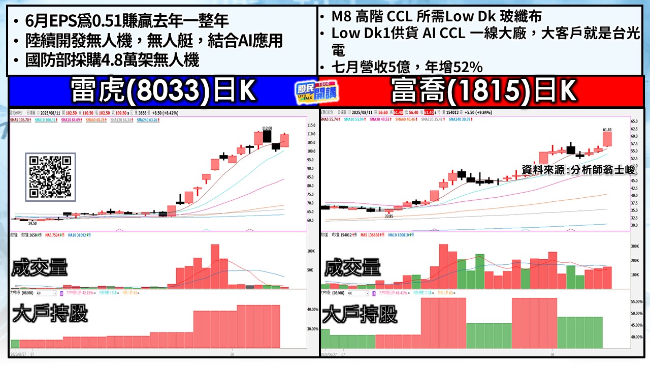 [股民開講]20250811-翁-04-雷虎、富喬
