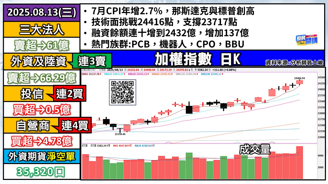 [股民開講]20250813-翁-01-加權日K