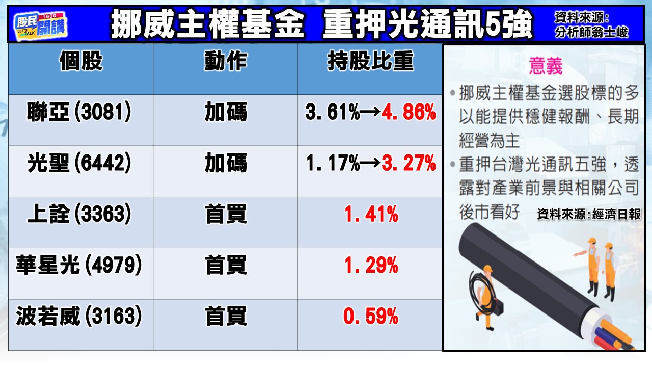 [股民開講]20250814-翁-02-挪威主權基金 重壓光通訊5強