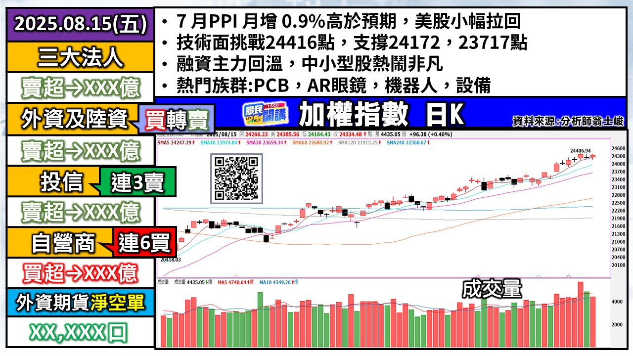 [股民開講]20250815-翁-01-加權日K