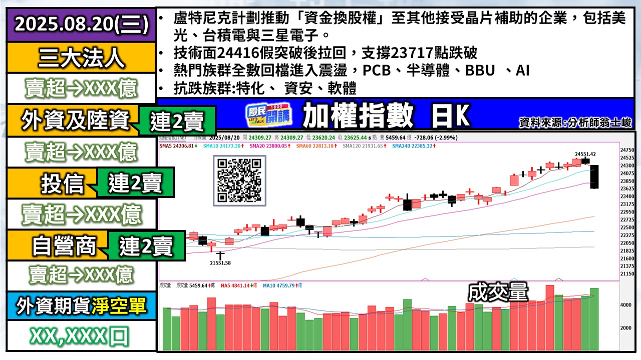 [股民開講]20250820-翁-01-加權日K