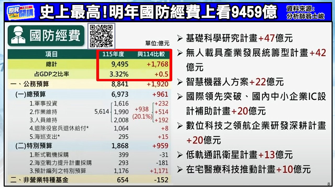 [股民開講]20250821-翁-02-國防經費上看9459億