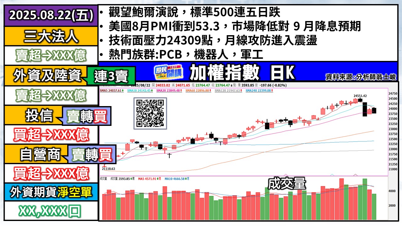 [股民開講]20250822-翁-01-加權日K