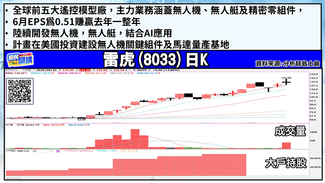 [股民開講]20250822-翁-03-雷虎