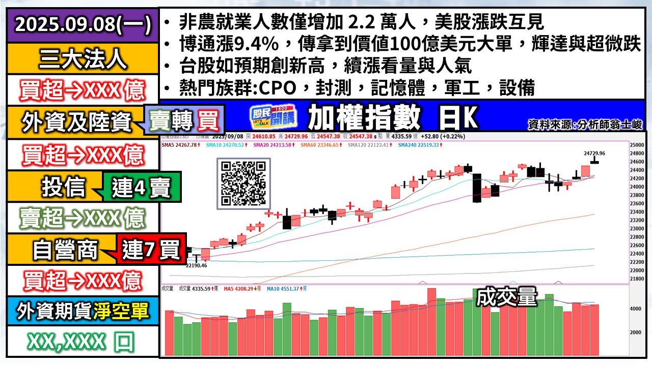 [股民開講]20250908-翁-01-加權日K