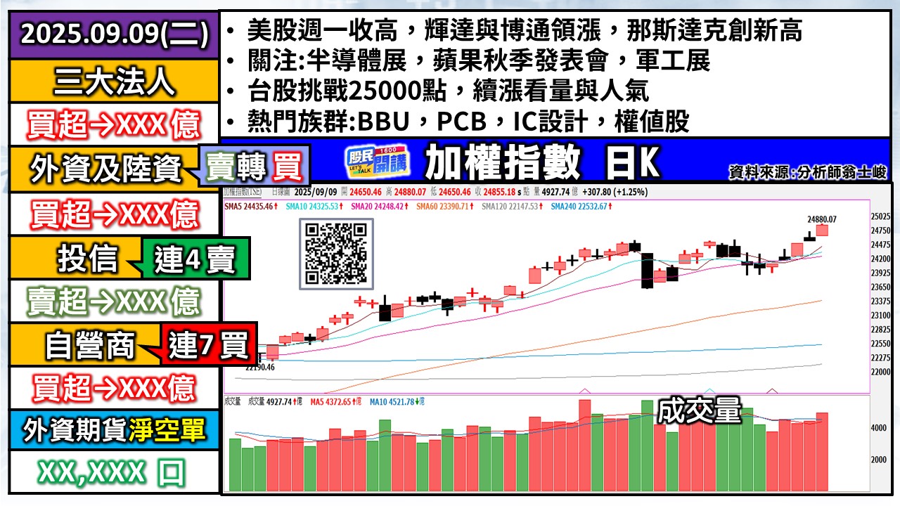 [股民開講]20250909-翁-01-加權日K