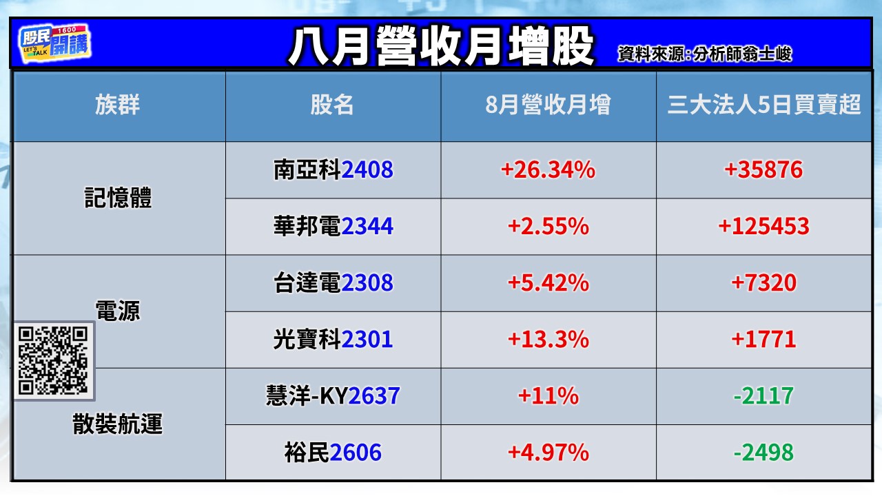 [股民開講]20250910-翁-02-八月營收月增股