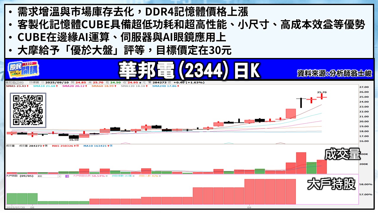 [股民開講]20250910-翁-04-華邦電