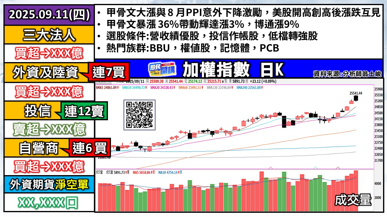 [股民開講]20250911-翁-01-加權日K