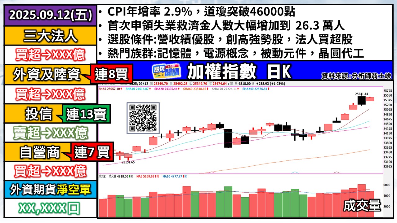 [股民開講]20250912-翁-01-加權日K