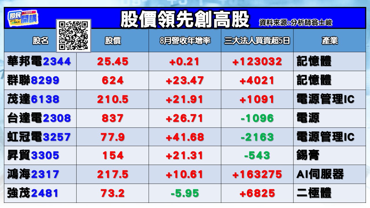 [股民開講]20250912-翁-02-股價領先創新高股