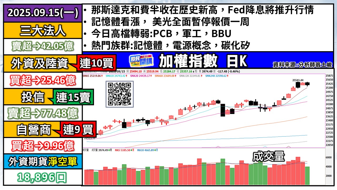 [股民開講]20250915-翁-01-加權日K