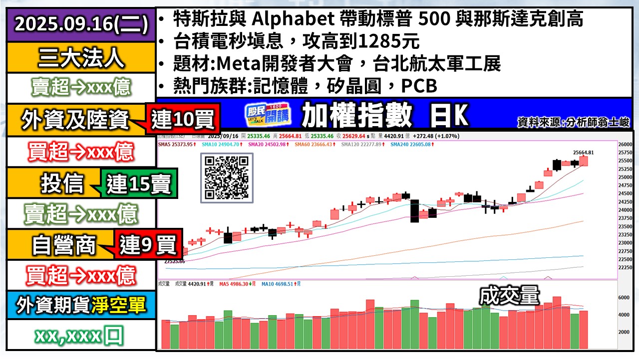 [股民開講]20250916-翁-01-加權日K