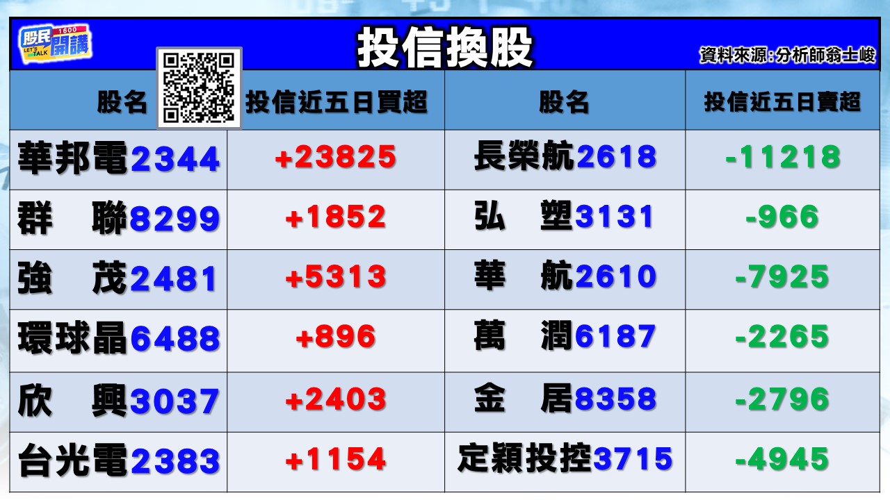 [股民開講]20250916-翁-02-投信換股