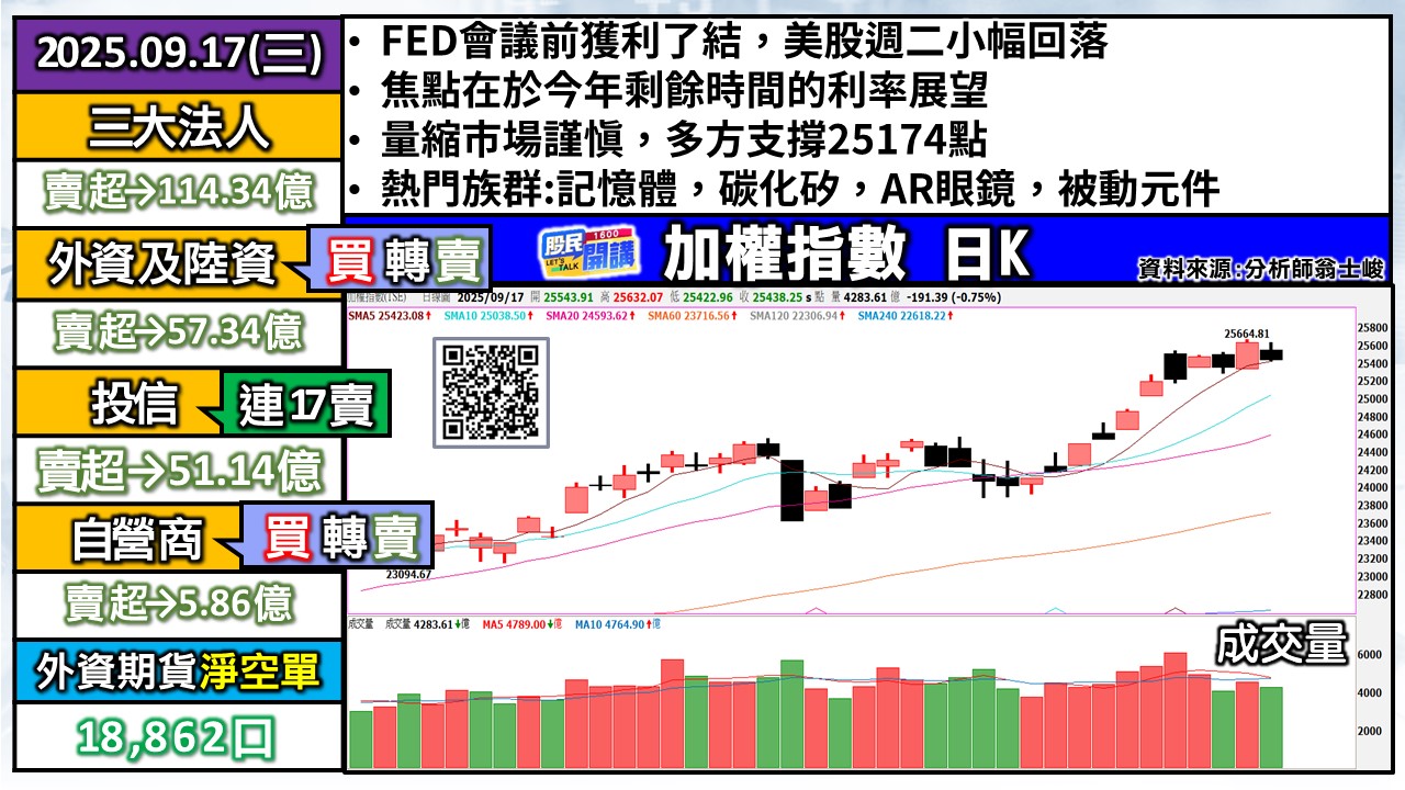 [股民開講]20250917-翁-01-加權日K