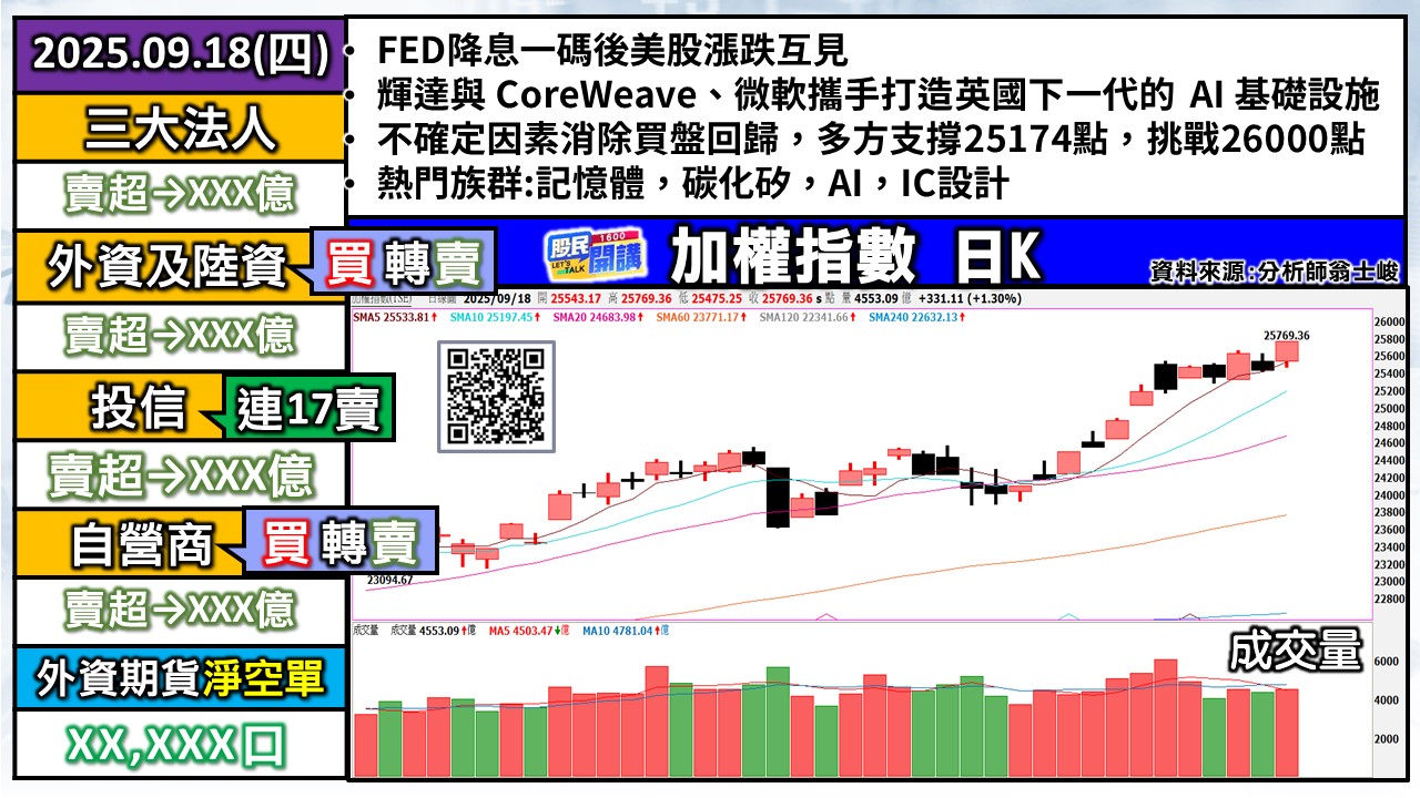 [股民開講]20250918-翁-01-加權日K