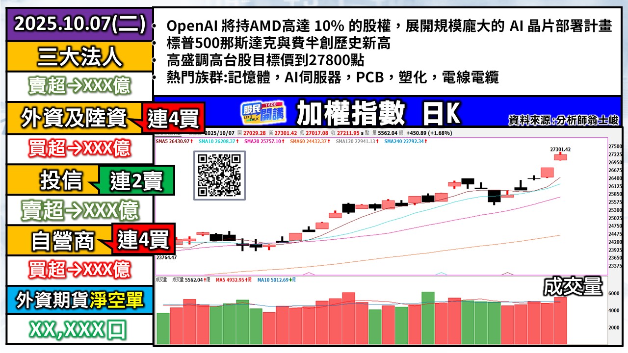[股民開講]20251007-翁-01-加權日K