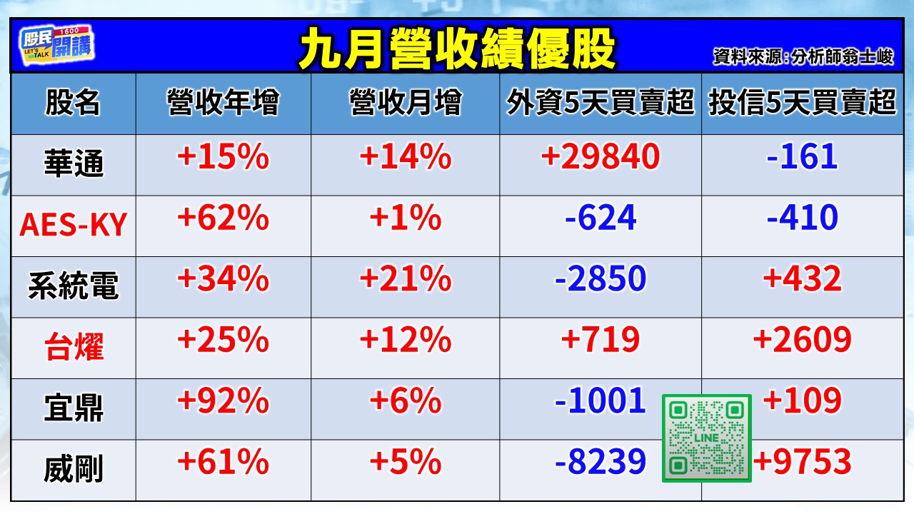 [股民開講]20251008-翁-02-9月營收績優股